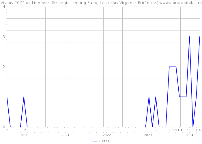 Visitas 2024 de Lionheart Strategic Lending Fund, Ltd. (Islas Vírgenes Británicas) 