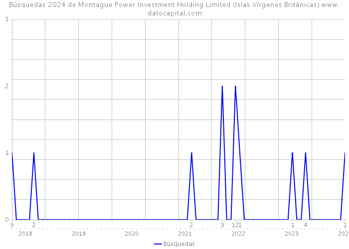 Búsquedas 2024 de Montague Power Investment Holding Limited (Islas Vírgenes Británicas) 