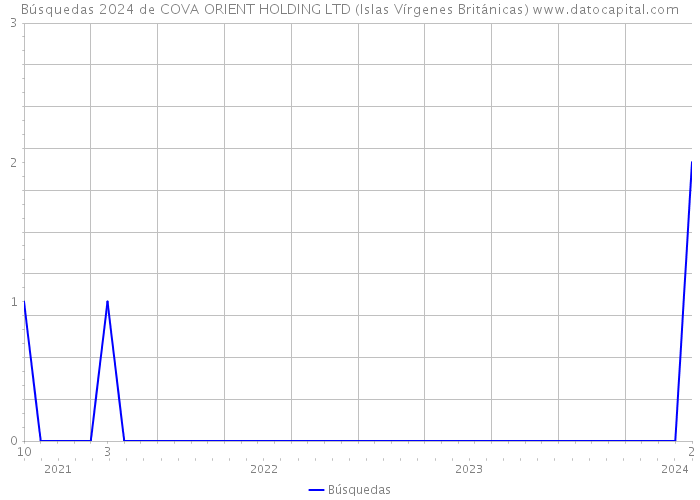 Búsquedas 2024 de COVA ORIENT HOLDING LTD (Islas Vírgenes Británicas) 