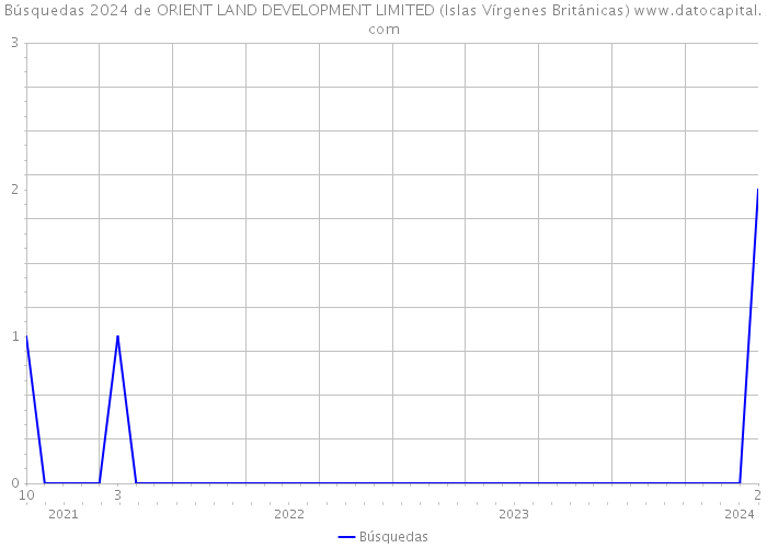 Búsquedas 2024 de ORIENT LAND DEVELOPMENT LIMITED (Islas Vírgenes Británicas) 