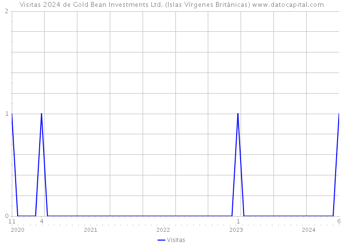 Visitas 2024 de Gold Bean Investments Ltd. (Islas Vírgenes Británicas) 