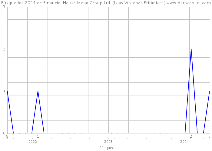 Búsquedas 2024 de Financial House Mega Group Ltd. (Islas Vírgenes Británicas) 