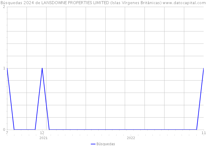 Búsquedas 2024 de LANSDOWNE PROPERTIES LIMITED (Islas Vírgenes Británicas) 