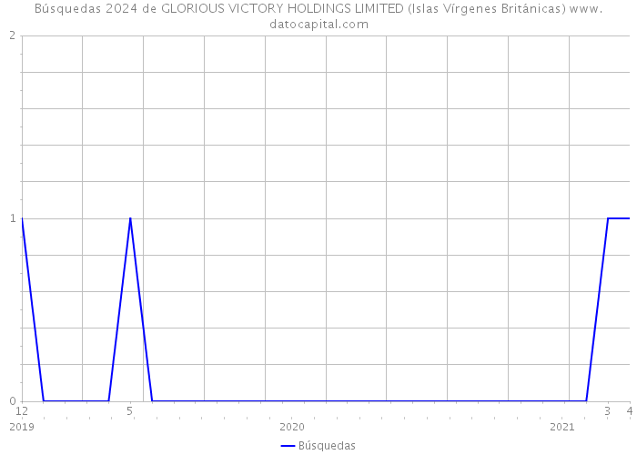 Búsquedas 2024 de GLORIOUS VICTORY HOLDINGS LIMITED (Islas Vírgenes Británicas) 