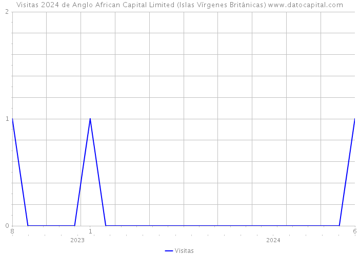 Visitas 2024 de Anglo African Capital Limited (Islas Vírgenes Británicas) 