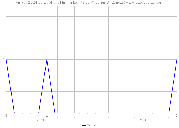 Visitas 2024 de Elephant Mining Ltd. (Islas Vírgenes Británicas) 