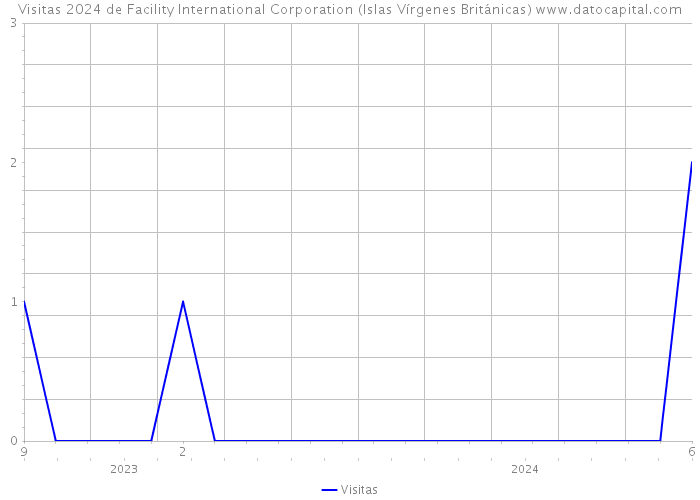 Visitas 2024 de Facility International Corporation (Islas Vírgenes Británicas) 