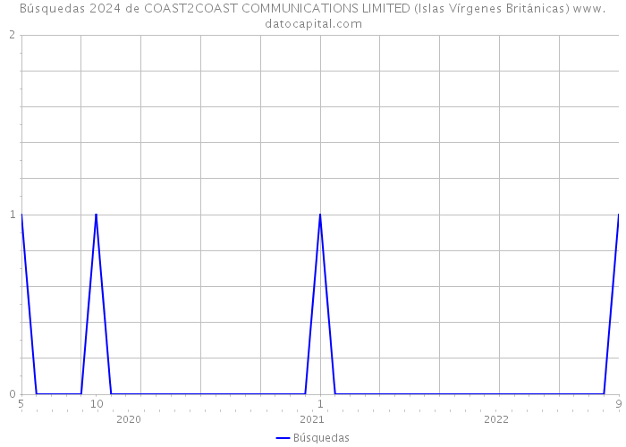 Búsquedas 2024 de COAST2COAST COMMUNICATIONS LIMITED (Islas Vírgenes Británicas) 