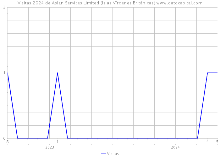 Visitas 2024 de Aslan Services Limited (Islas Vírgenes Británicas) 