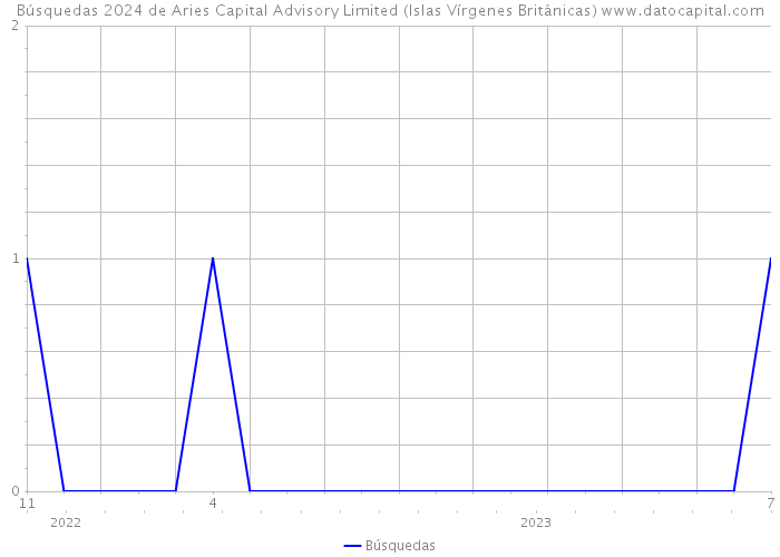 Búsquedas 2024 de Aries Capital Advisory Limited (Islas Vírgenes Británicas) 