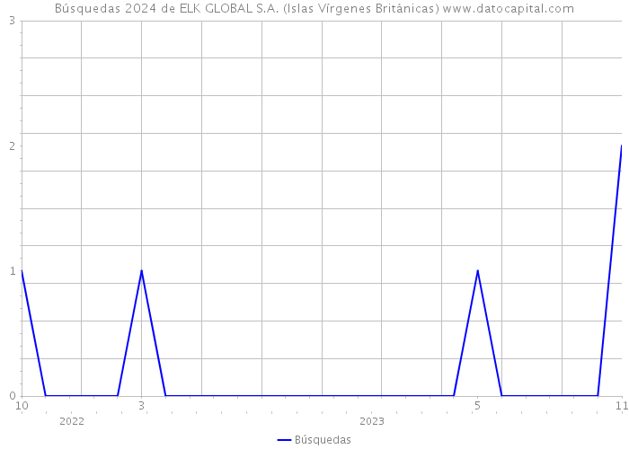 Búsquedas 2024 de ELK GLOBAL S.A. (Islas Vírgenes Británicas) 