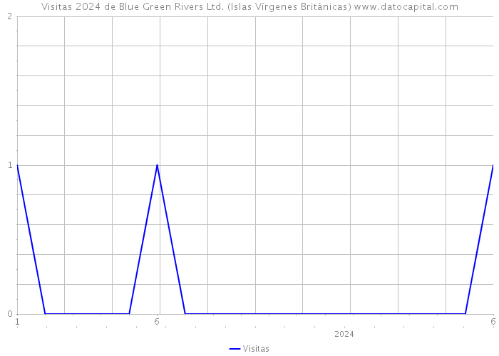 Visitas 2024 de Blue Green Rivers Ltd. (Islas Vírgenes Británicas) 