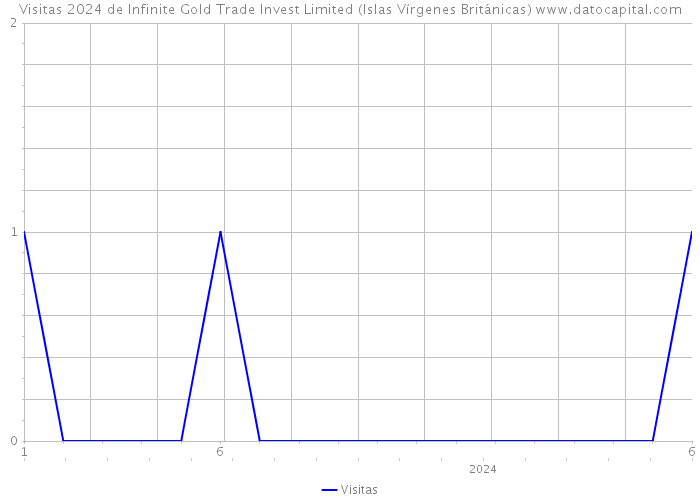 Visitas 2024 de Infinite Gold Trade Invest Limited (Islas Vírgenes Británicas) 