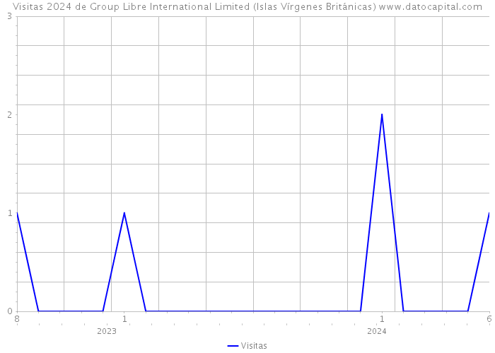Visitas 2024 de Group Libre International Limited (Islas Vírgenes Británicas) 