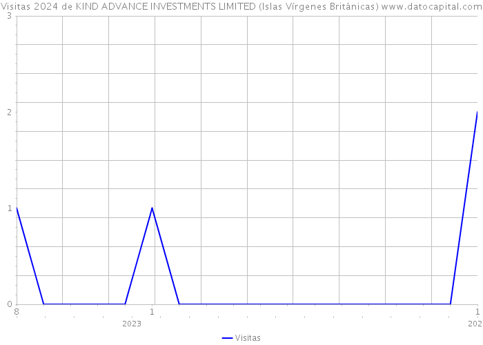 Visitas 2024 de KIND ADVANCE INVESTMENTS LIMITED (Islas Vírgenes Británicas) 