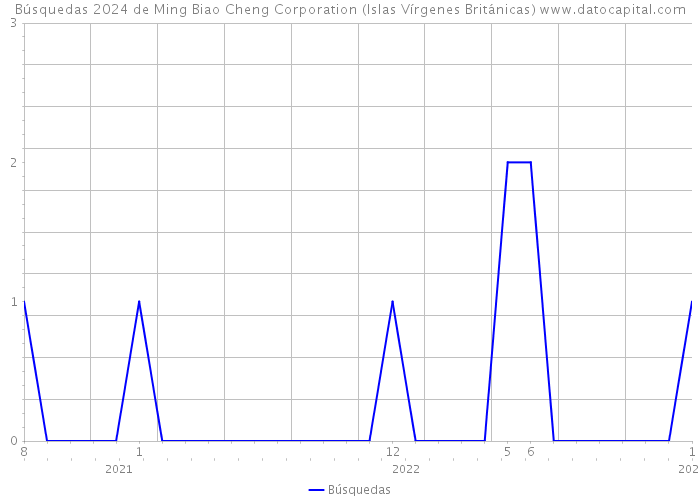 Búsquedas 2024 de Ming Biao Cheng Corporation (Islas Vírgenes Británicas) 