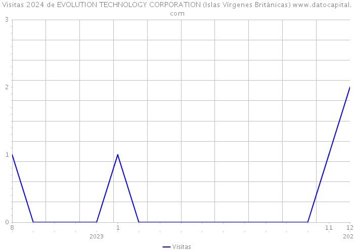 Visitas 2024 de EVOLUTION TECHNOLOGY CORPORATION (Islas Vírgenes Británicas) 