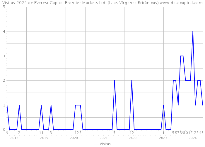 Visitas 2024 de Everest Capital Frontier Markets Ltd. (Islas Vírgenes Británicas) 