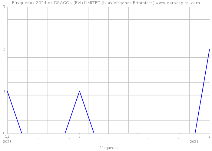 Búsquedas 2024 de DRAGON (BVI) LIMITED (Islas Vírgenes Británicas) 