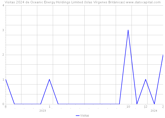 Visitas 2024 de Oceanic Energy Holdings Limited (Islas Vírgenes Británicas) 