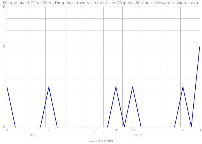 Búsquedas 2024 de Wang Ding Investments Limited (Islas Vírgenes Británicas) 