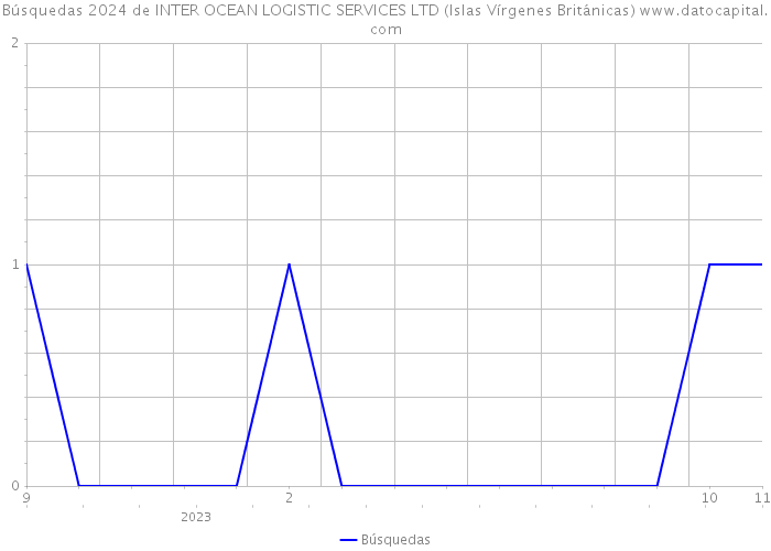 Búsquedas 2024 de INTER OCEAN LOGISTIC SERVICES LTD (Islas Vírgenes Británicas) 
