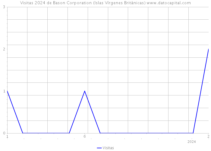 Visitas 2024 de Bason Corporation (Islas Vírgenes Británicas) 