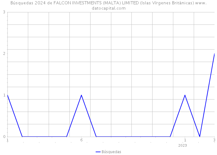 Búsquedas 2024 de FALCON INVESTMENTS (MALTA) LIMITED (Islas Vírgenes Británicas) 