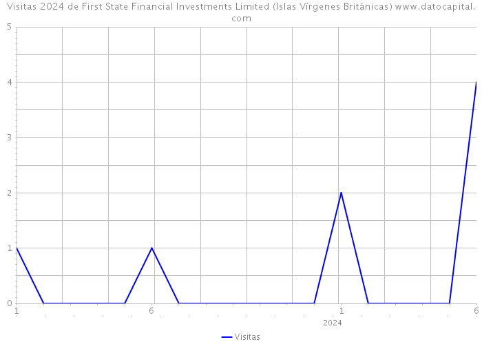Visitas 2024 de First State Financial Investments Limited (Islas Vírgenes Británicas) 
