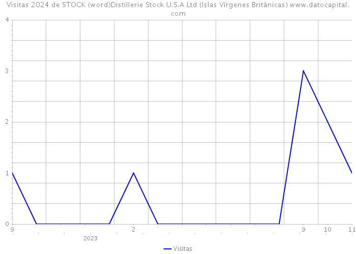 Visitas 2024 de STOCK (word)Distillerie Stock U.S.A Ltd (Islas Vírgenes Británicas) 