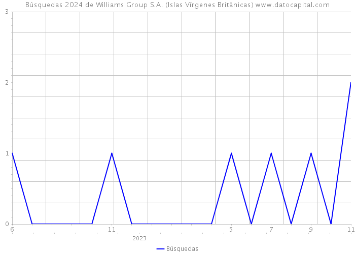Búsquedas 2024 de Williams Group S.A. (Islas Vírgenes Británicas) 