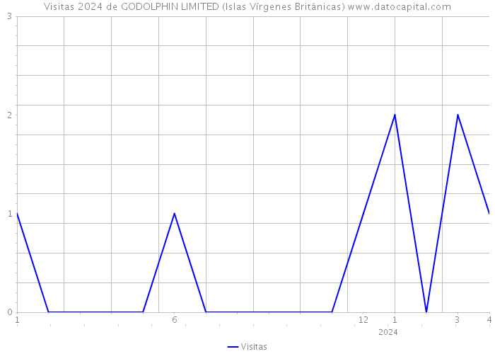 Visitas 2024 de GODOLPHIN LIMITED (Islas Vírgenes Británicas) 