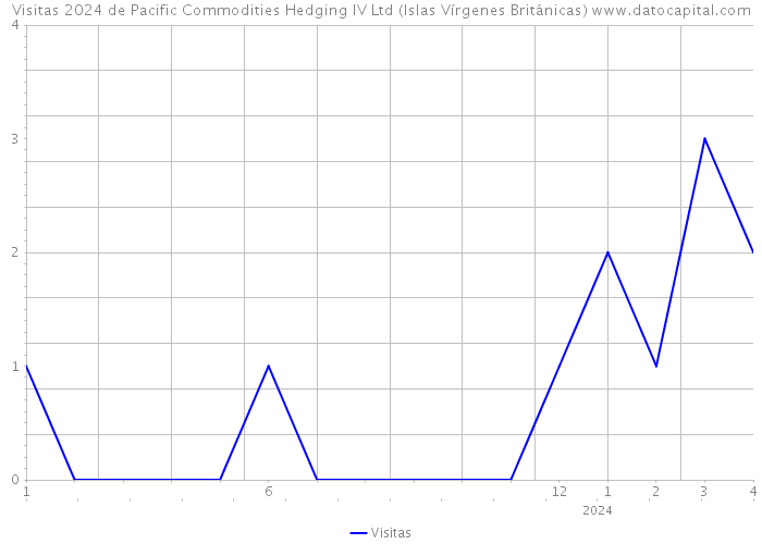 Visitas 2024 de Pacific Commodities Hedging IV Ltd (Islas Vírgenes Británicas) 