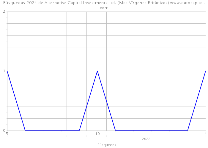 Búsquedas 2024 de Alternative Capital Investments Ltd. (Islas Vírgenes Británicas) 
