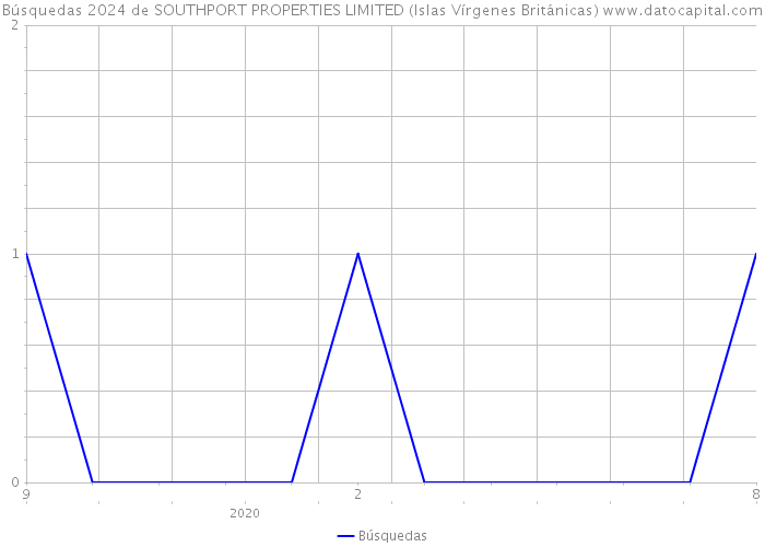 Búsquedas 2024 de SOUTHPORT PROPERTIES LIMITED (Islas Vírgenes Británicas) 