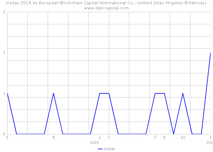 Visitas 2024 de European Blockchain Capital International Co., Limited (Islas Vírgenes Británicas) 