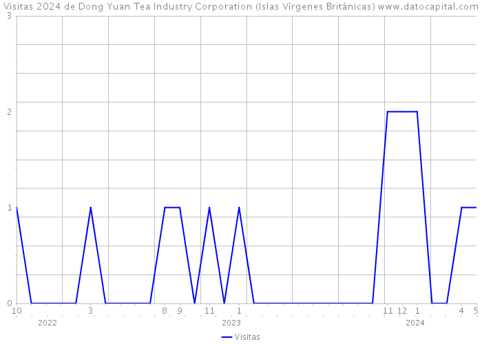 Visitas 2024 de Dong Yuan Tea Industry Corporation (Islas Vírgenes Británicas) 