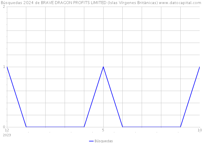 Búsquedas 2024 de BRAVE DRAGON PROFITS LIMITED (Islas Vírgenes Británicas) 