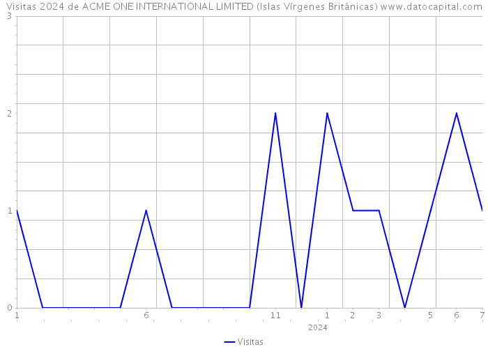 Visitas 2024 de ACME ONE INTERNATIONAL LIMITED (Islas Vírgenes Británicas) 