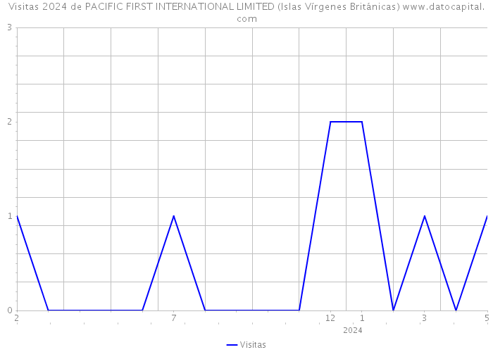 Visitas 2024 de PACIFIC FIRST INTERNATIONAL LIMITED (Islas Vírgenes Británicas) 