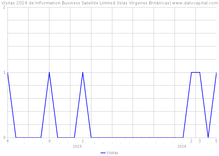 Visitas 2024 de Information Business Satellite Limited (Islas Vírgenes Británicas) 