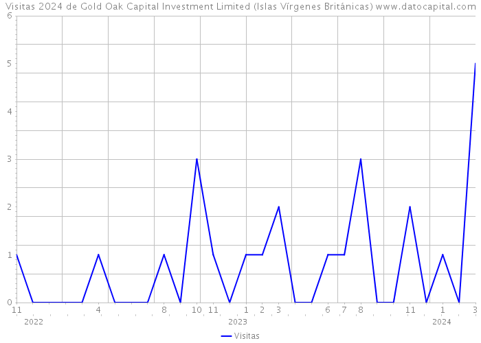 Visitas 2024 de Gold Oak Capital Investment Limited (Islas Vírgenes Británicas) 
