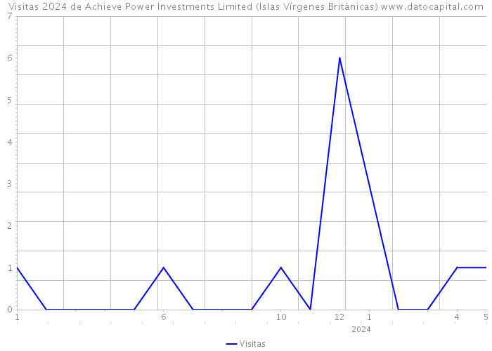 Visitas 2024 de Achieve Power Investments Limited (Islas Vírgenes Británicas) 