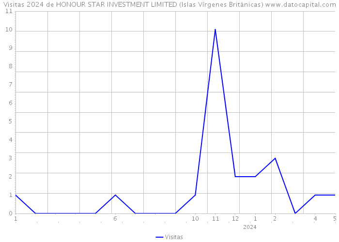 Visitas 2024 de HONOUR STAR INVESTMENT LIMITED (Islas Vírgenes Británicas) 