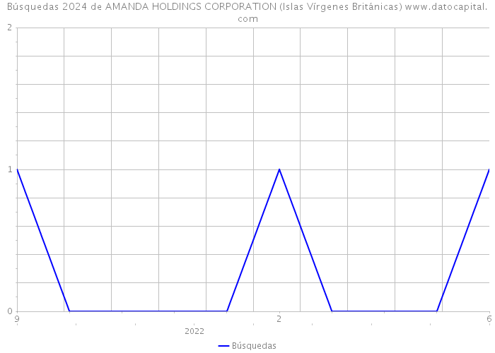 Búsquedas 2024 de AMANDA HOLDINGS CORPORATION (Islas Vírgenes Británicas) 