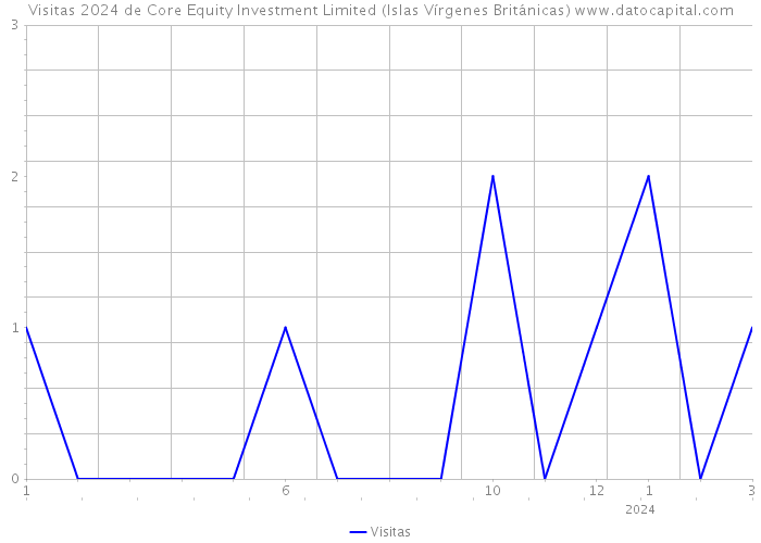 Visitas 2024 de Core Equity Investment Limited (Islas Vírgenes Británicas) 