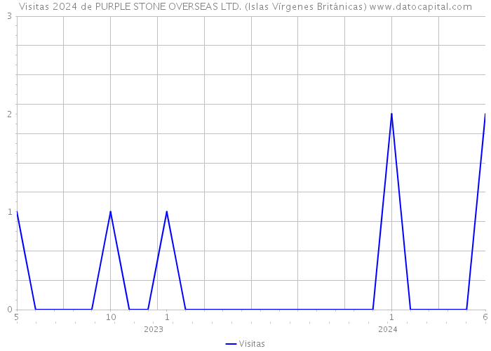 Visitas 2024 de PURPLE STONE OVERSEAS LTD. (Islas Vírgenes Británicas) 