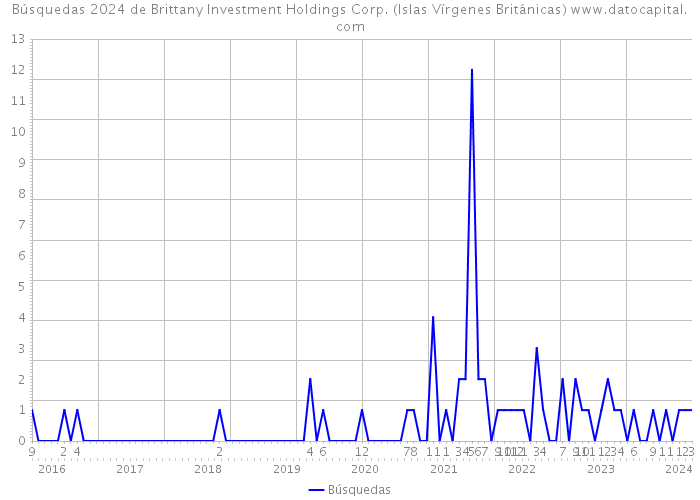 Búsquedas 2024 de Brittany Investment Holdings Corp. (Islas Vírgenes Británicas) 