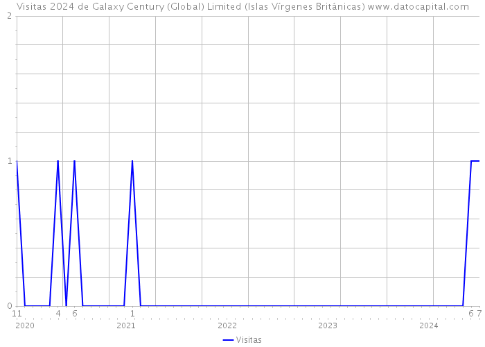Visitas 2024 de Galaxy Century (Global) Limited (Islas Vírgenes Británicas) 