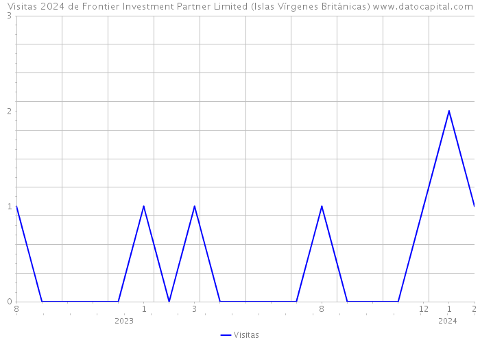 Visitas 2024 de Frontier Investment Partner Limited (Islas Vírgenes Británicas) 